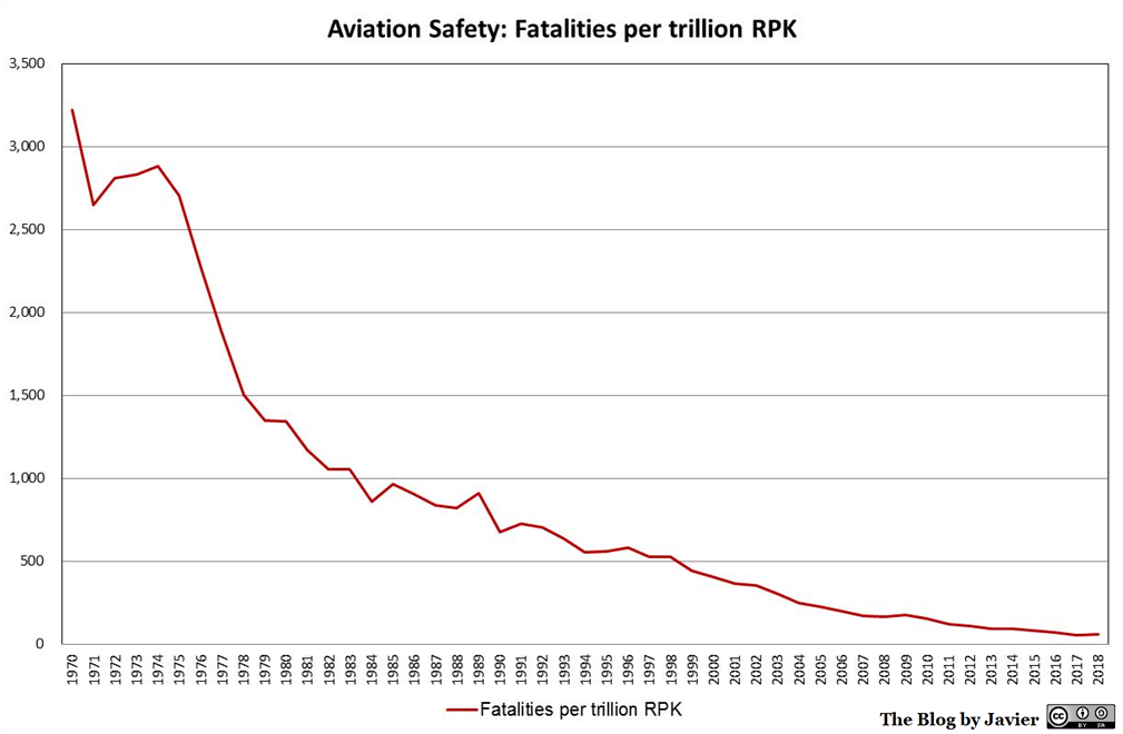 1970-2018_fatalities_per_revenue_passenger_kilometre_in_air_transport_(cropped)