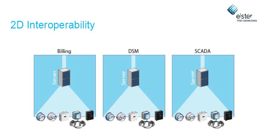 2D interoperability ELSTER