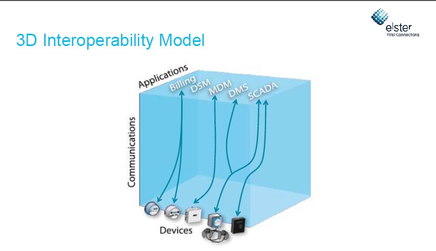 3D interoperability ELSTER
