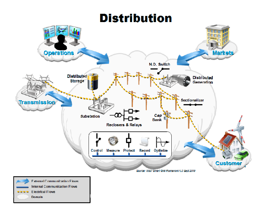 NIST Smart Grid Distribution