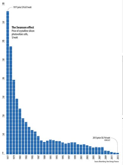 Swanson effect Economist
