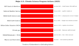 US climate iniatives