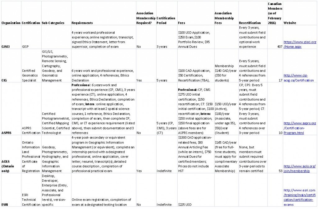 GIS Certification Summary GoGeomatics   GIS Certification Summary 1024x673 