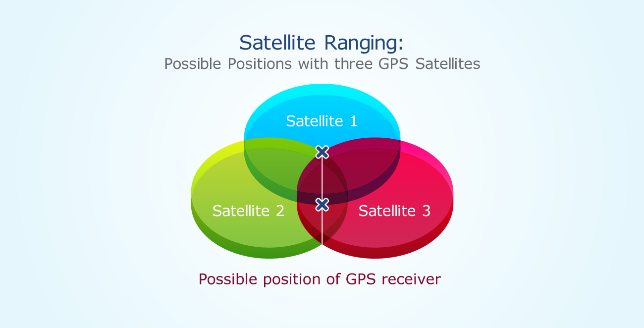 Global Positioning System (GPS) How does it Work? GoGeomatics