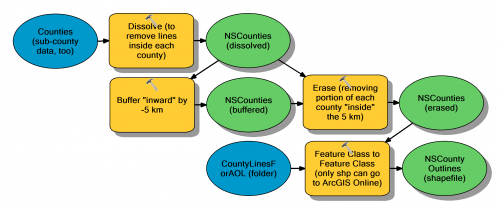 ModelBuilder to process county data into shapefile format