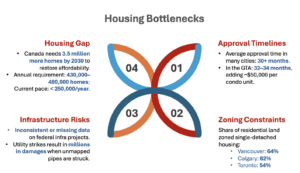 Housing Bottlenecks