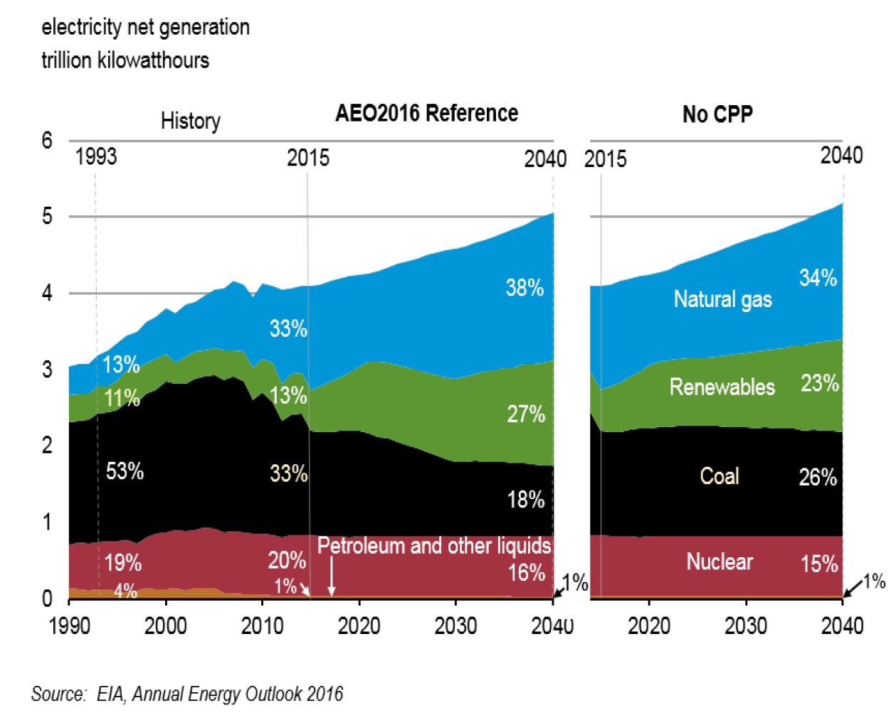 AEO2016 Electricity generation by fuel type 2000-2040