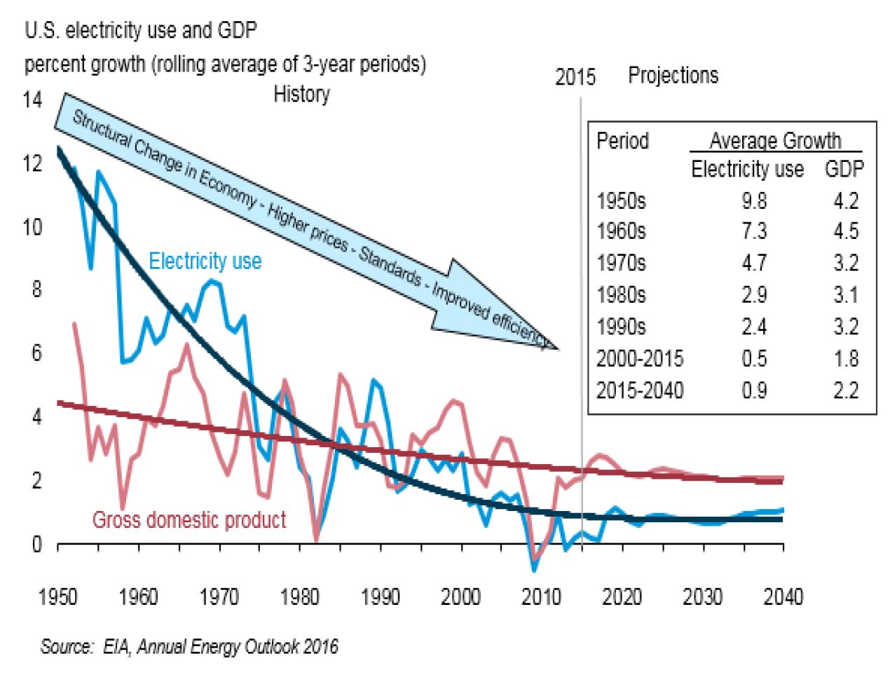 AEO2016 Electricity use and GDP growth 2000-2040