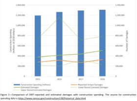 Annual construction activity and undergound utility damage