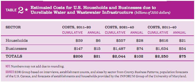 Annual cost to US businesses and households of unreliable water 2011-2040 ASCE Failure to act water 2011