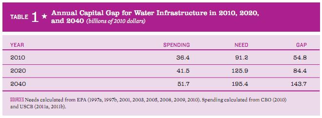 Annual water capital gap 2010-2040 ASCE Failure to act water 2011