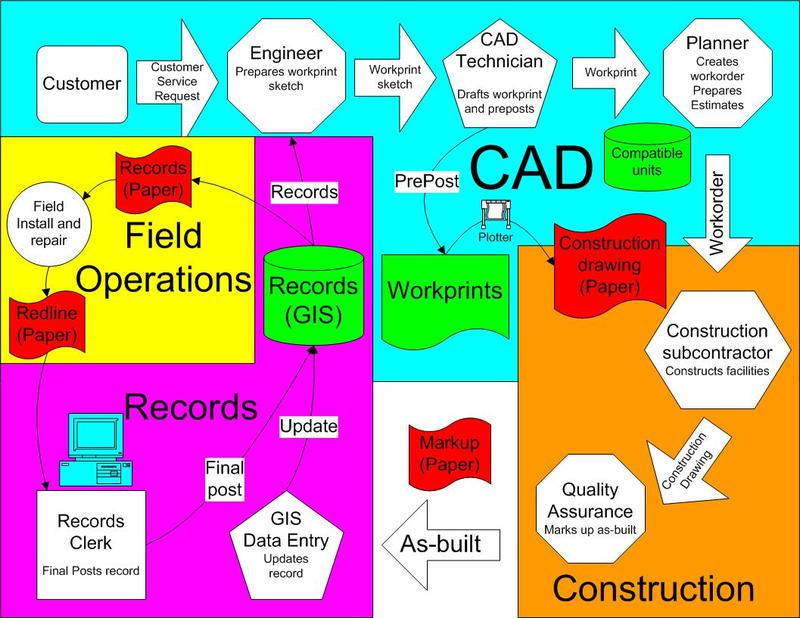 As-built and update workflows