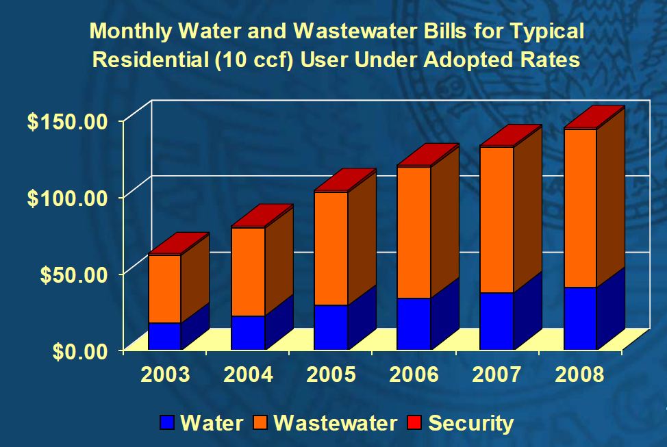 Atlanta Water and Wastewater Rates 2003-2008