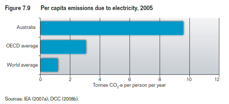 Australia Per Capita Emissions
