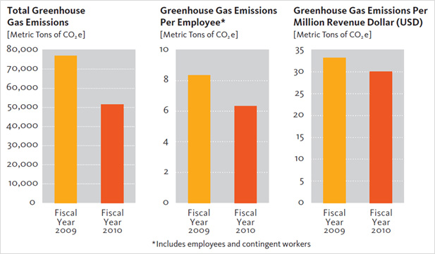 Autodesk carbon footprint fy2010