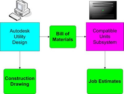 Autodesk_utility_design