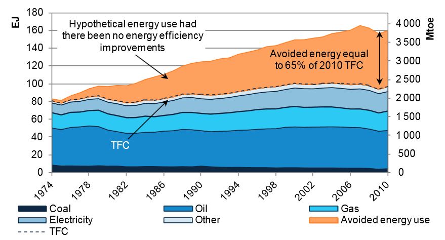Avoided energy consumption 1974-2010 IEA 2014