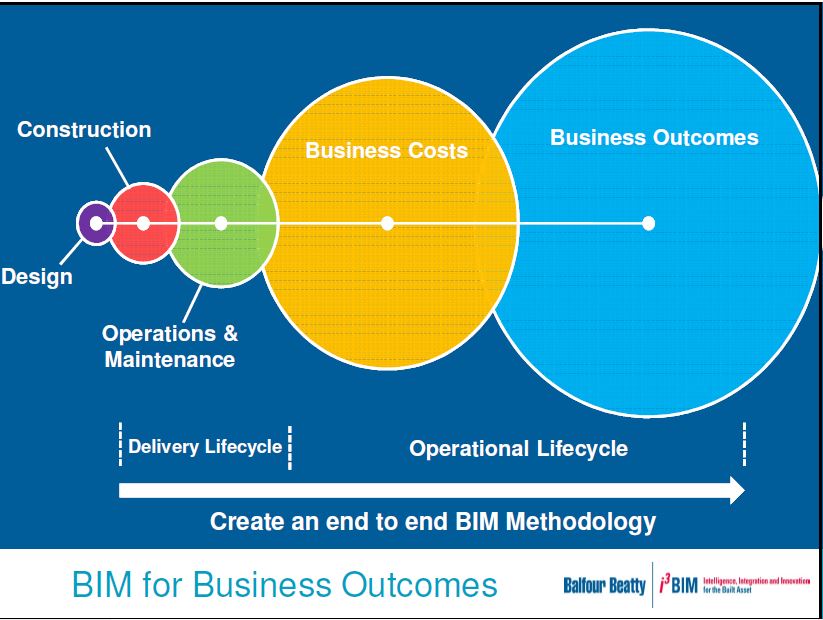 BalfourBeatty BIM for business outcomes