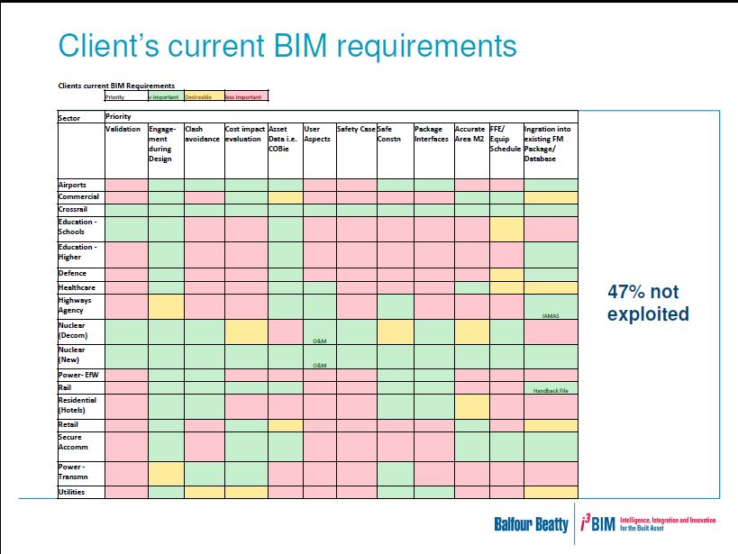 BalfourBeatty Clients role in BIM potential BIM requirements