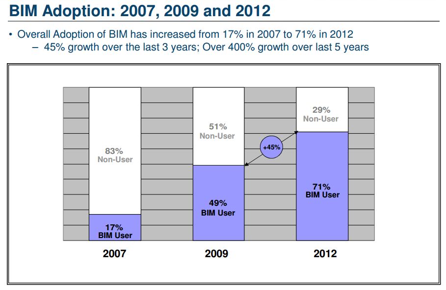 BIM adoption 2007 2009 2012 McGraw-Hill Construction