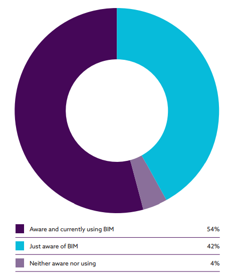 BIM adoption NBS survey 2016