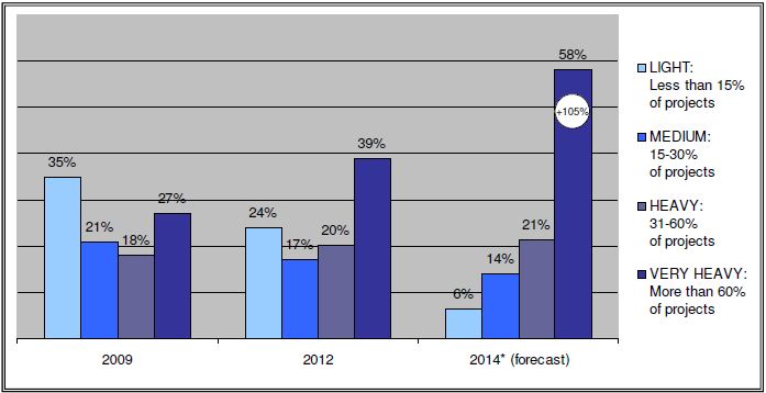BIM adoption on projects by type of user McGraw-Hill