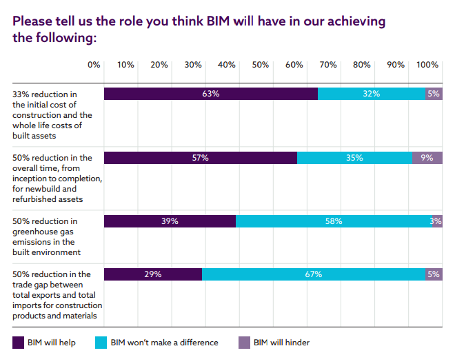 BIM benefits NBS survey 2016