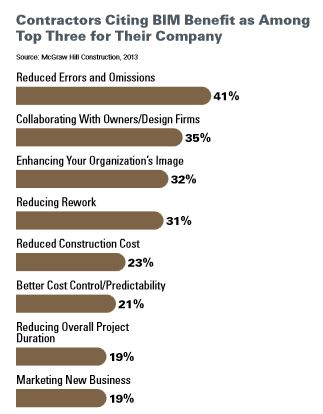 BIM contractors citing BIM among top three benefits ROI McGraw-Hill