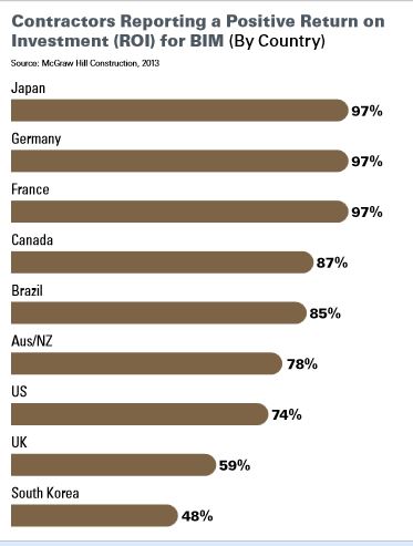 BIM contractors reporting positive ROI McGraw-Hill