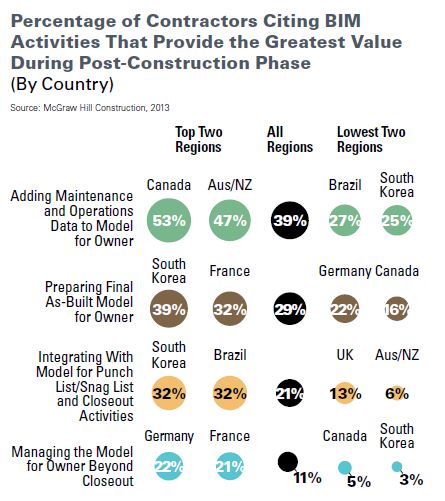 BIM greatest value in post-construction McGraw Hill Construction