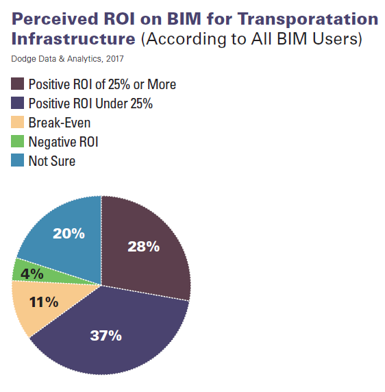 BIM in infrastructure Dodge Benefits ROI