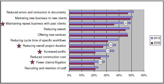 BIM internal benefits 2009 2012 McGraw-Hill