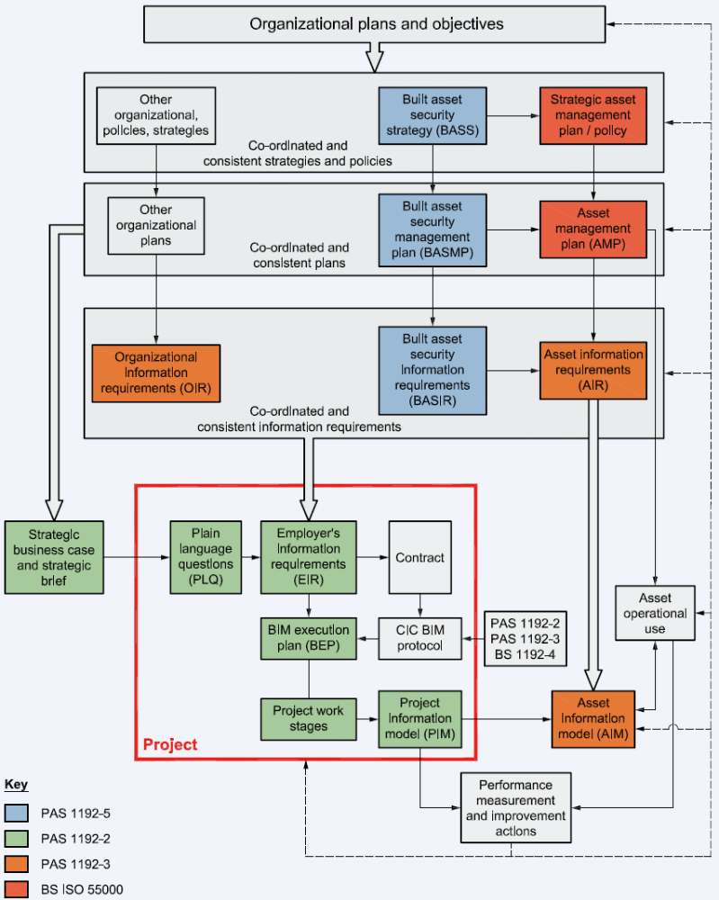 BIM Level 2 plan