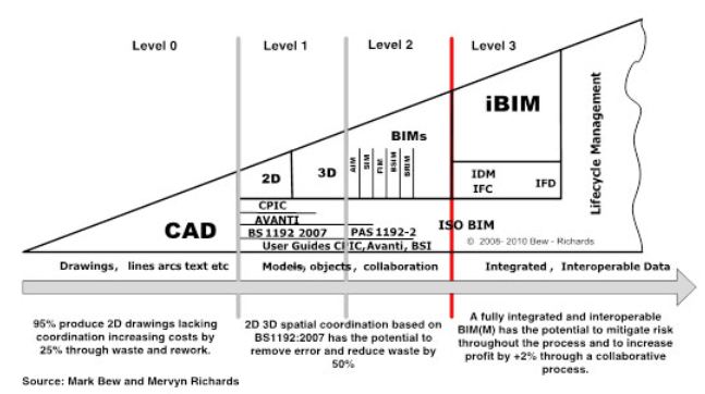 BIM maturity model uk