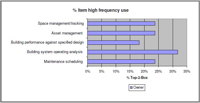 BIM owner uses for model McGraw-Hill
