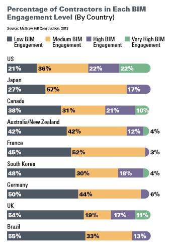 BIM percentage of contractors in each engagement level by region McGraw Hill