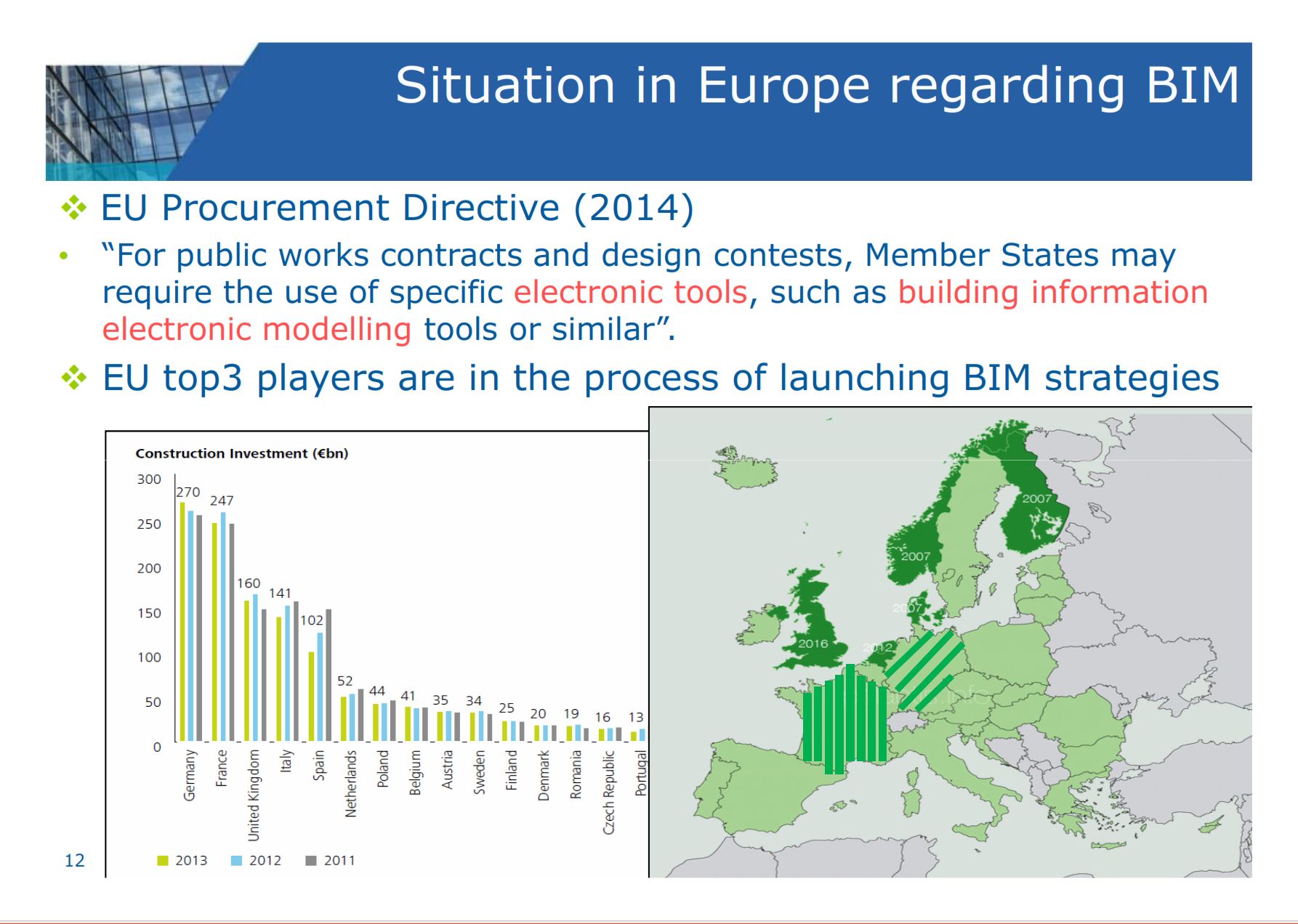 BIM strategies in Europe