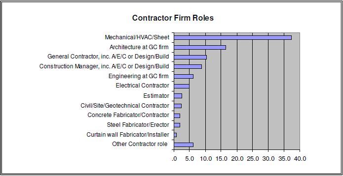BIM survey type of contractors McGraw-Hill