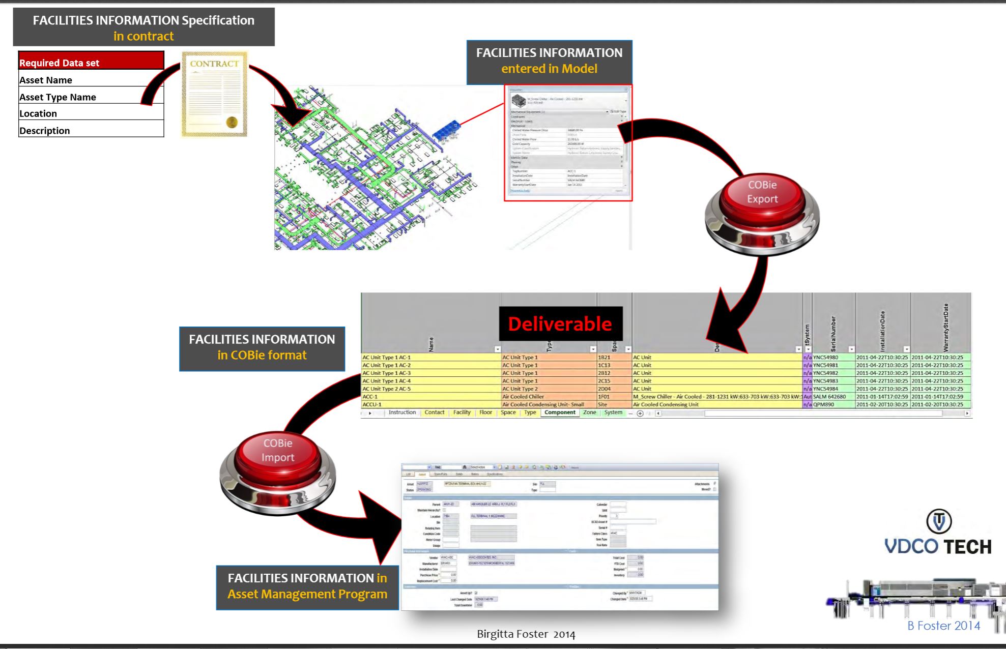 Birgitta Foster Facilities information flow - specificcation to BIM to asset mgmt system
