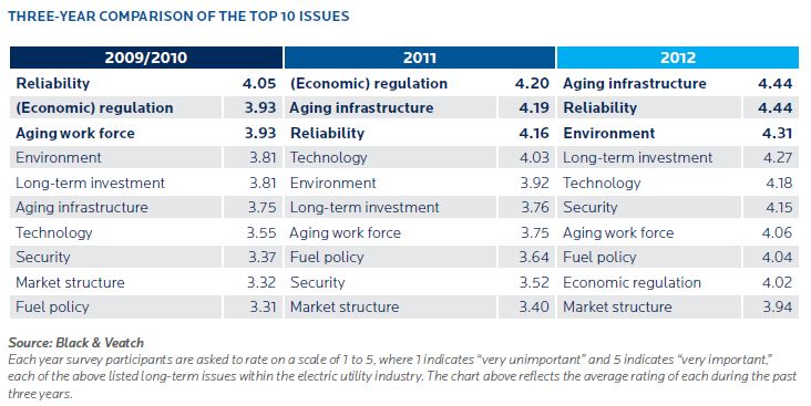 Black and Veatch 2012 three year comparison of top issues