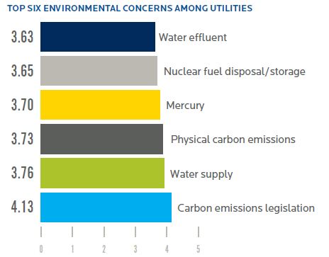 Black and Veatch 2012 top siz environmental concerns