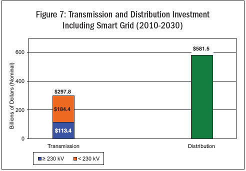BrattleRAPTransmissionDistribution