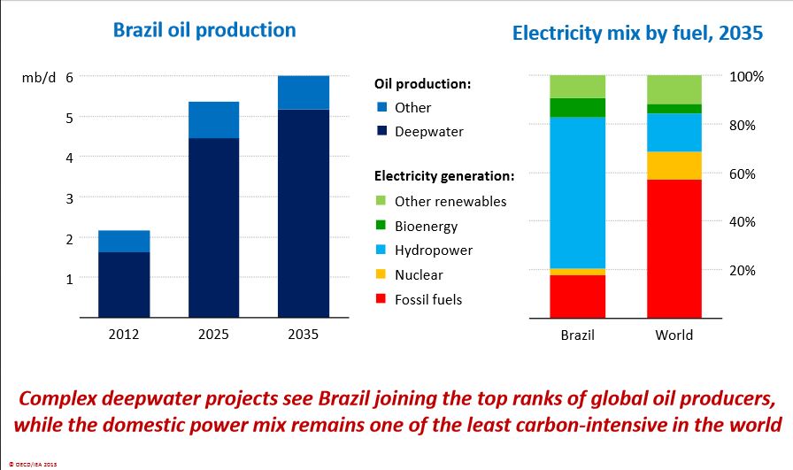 Brazil oil and electricity production IEA 2013
