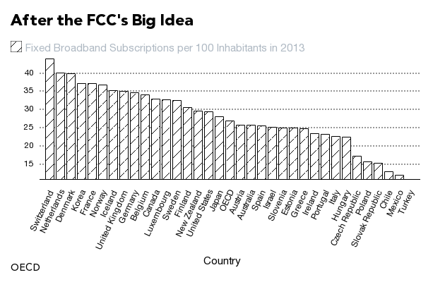 Broadband subscriptions per 100 2013 after_the_FCCs_big_idea