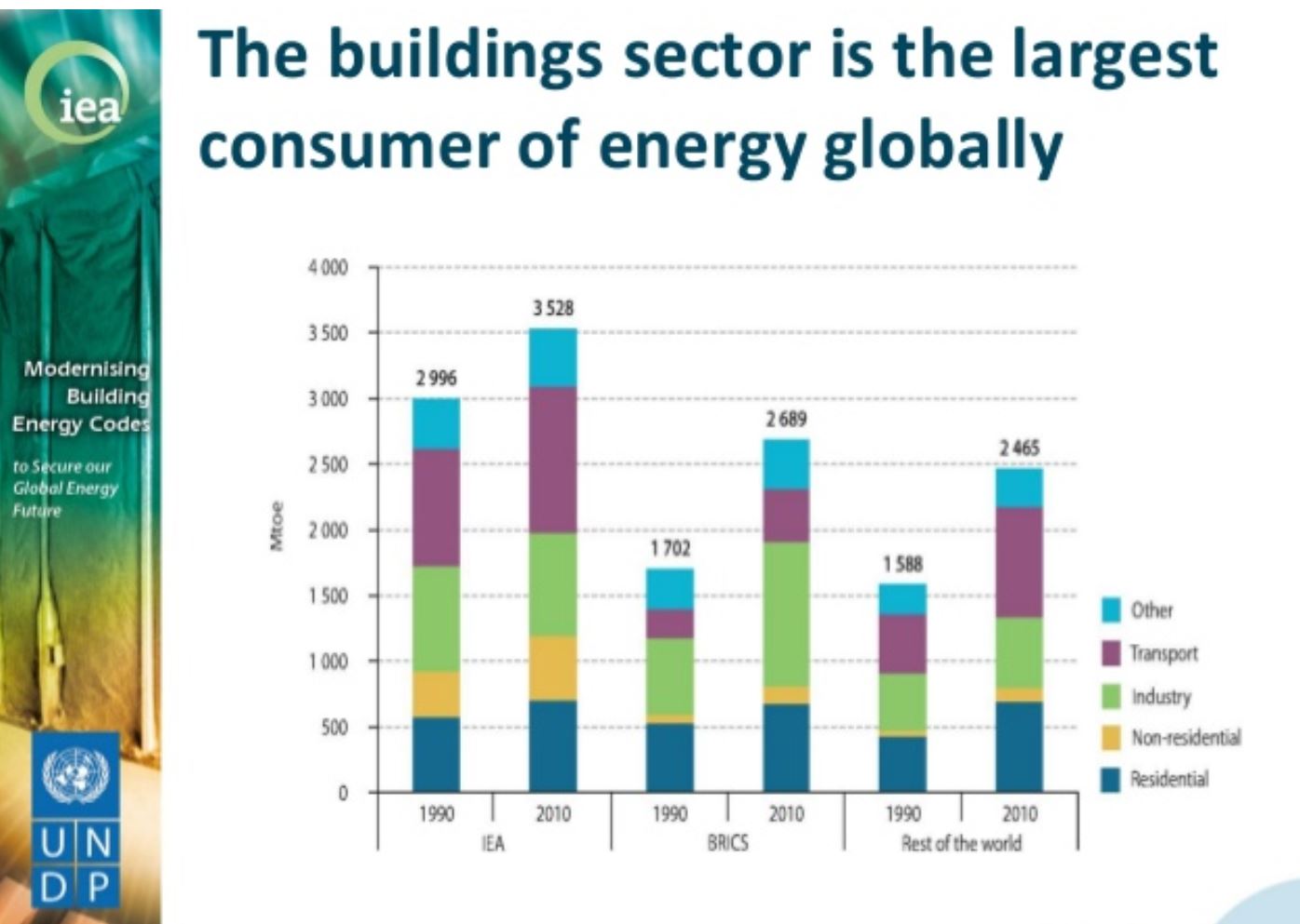 Building sector energy consumption 1990-2010
