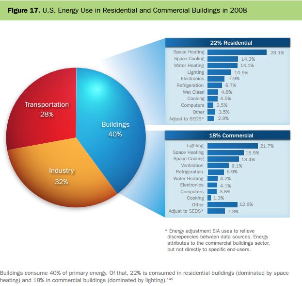 Buildings energy consumption DoE 2011