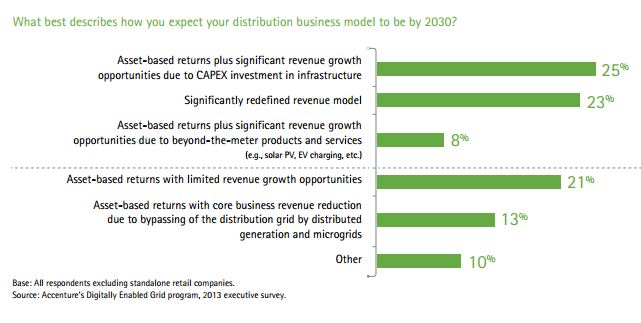 Business model in 2030 Accenture