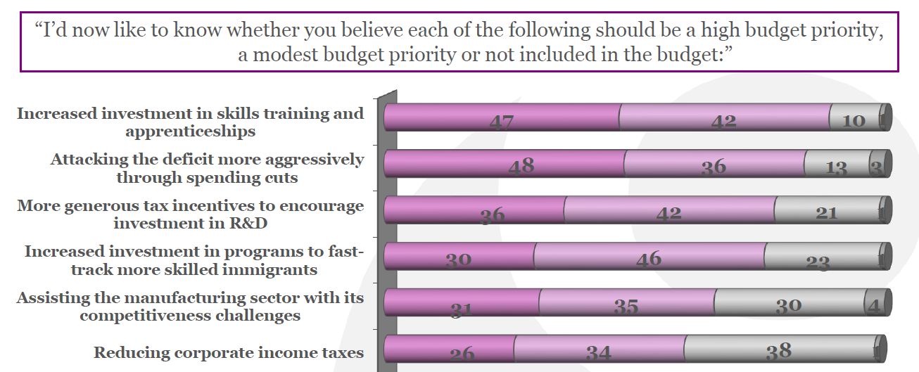 C-Suite Survey Quarterly March 2012  Budget Priorities