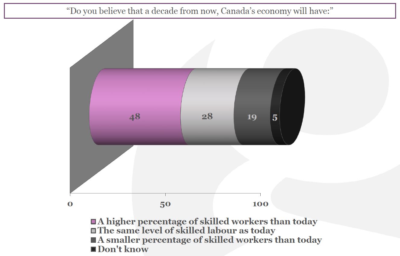 C-Suite Survey Quarterly March 2012  More or fewer skilled workers