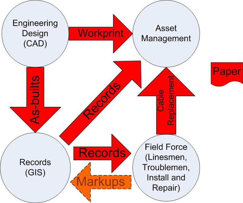 Cad_records_field_force_information_flow